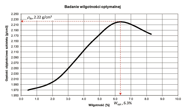 badanie proctora